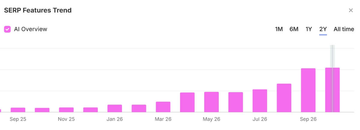 Semrush chart showing growth in AI Overview appearances over time