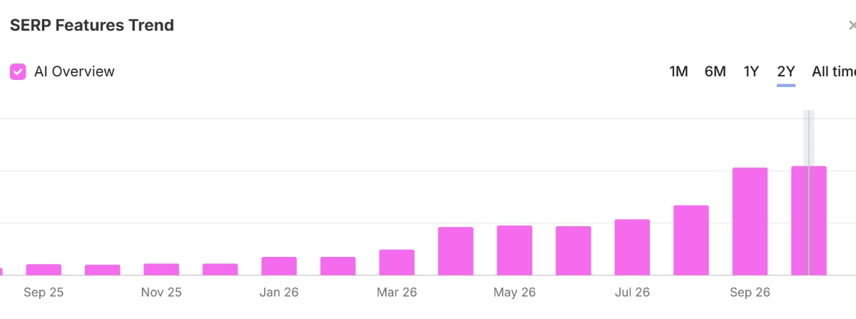 Semrush chart showing growth in AI Overview appearances over time